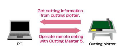Synchronization function of cutting conditions