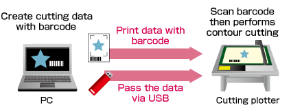 Data management using barcode with USB flash memory